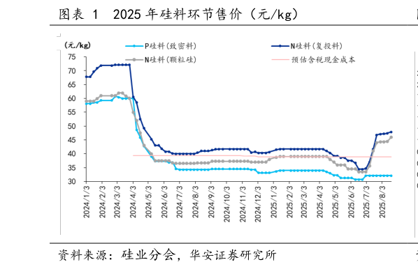 咨询大家2025 年硅料环节售价(元kg)?