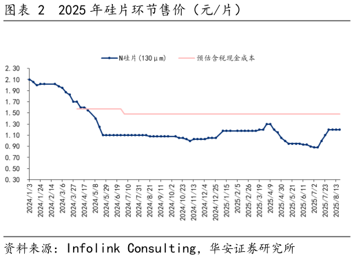 谁能回答2025 年硅片环节售价(元片)?