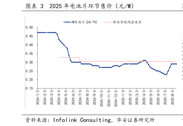 如何才能2025 年电池片环节售价(元W)?