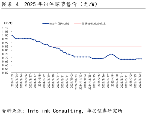谁知道2025 年组件环节售价(元W)?