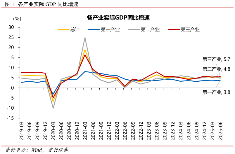 咨询下各位各产业实际 GDP 同比增速
