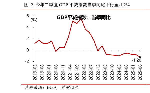 如何了解今年二季度 GDP 平减指数当季同比下行至-1.2%
