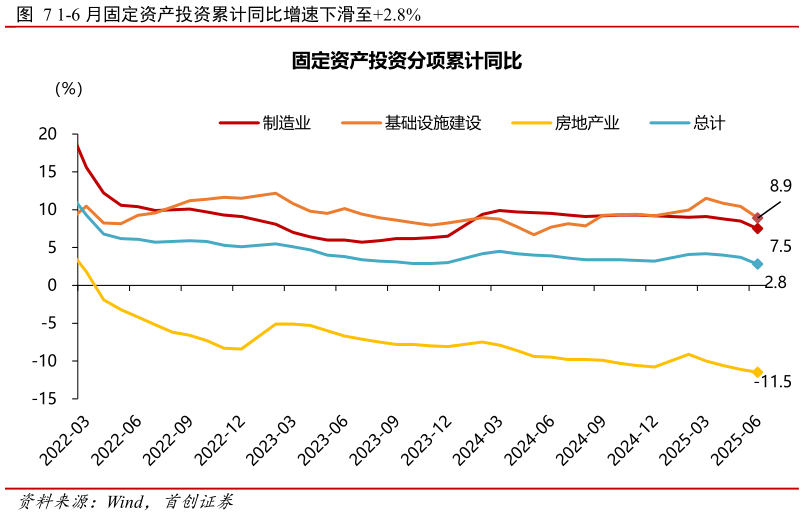 一起讨论下1-6 月固定资产投资累计同比增速下滑至2.8%
