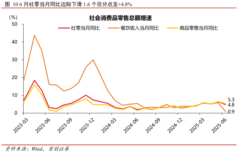 如何解释6 月社零当月同比边际下滑 1.6 个百分点至4.8%