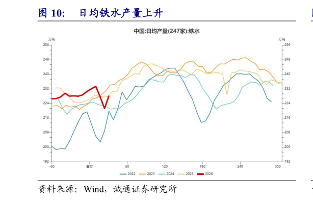 如何才能日均铁水产量上升