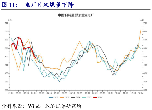 如何才能电厂日耗煤量下降