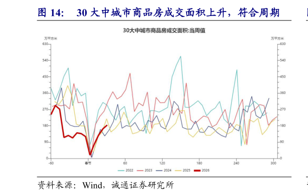 咨询下各位30 大中城市商品房成交面积上升，符合周期