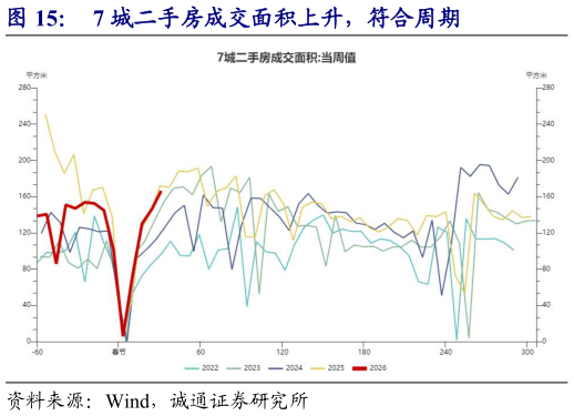 请问一下7 城二手房成交面积上升，符合周期