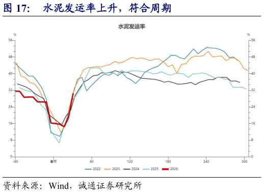 谁能回答水泥发运率上升，符合周期