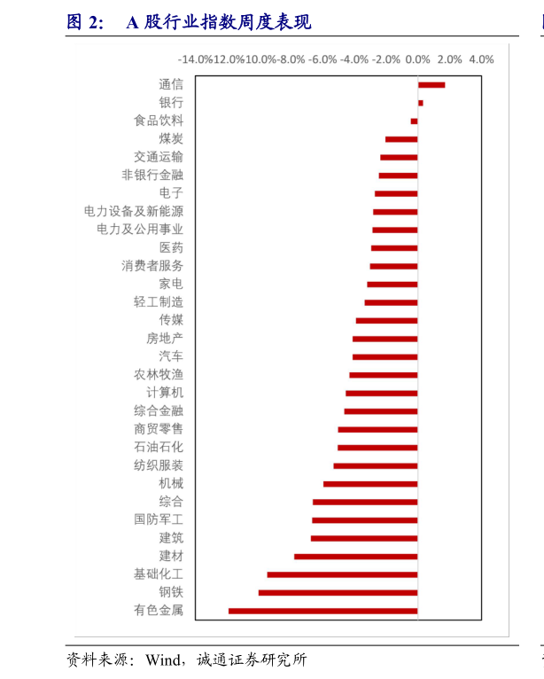 如何了解A 股行业指数周度表现