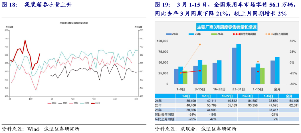 咨询下各位集装箱吞吐量上升 3 月 1-15 日，全国乘用车市场零售 56.1 万辆，