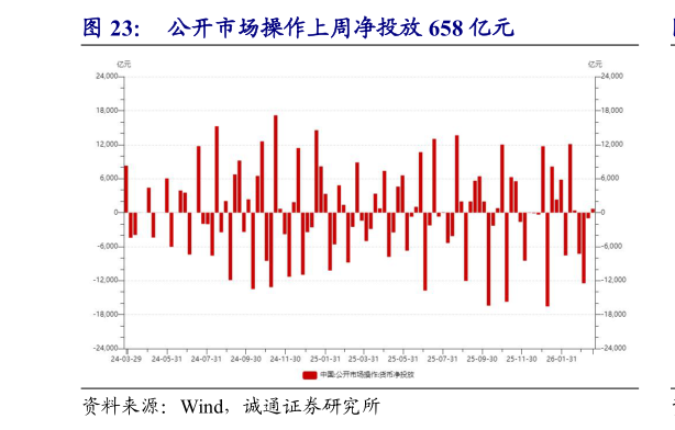 如何才能公开市场操作上周净投放 658 亿元
