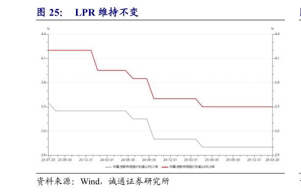 如何了解LPR 维持不变