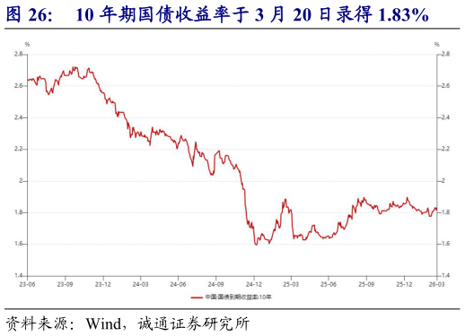 谁能回答10 年期国债收益率于 3 月 20 日录得 1.83%