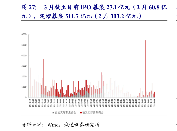 如何了解3 月截至目前 IPO 募集 27.1 亿元（2 月 60.8 亿
