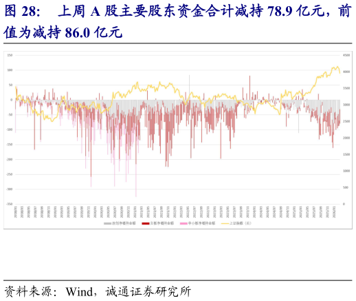 如何了解上周 A 股主要股东资金合计减持 78.9 亿元，前