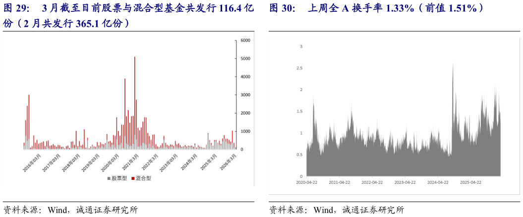 如何了解3 月截至目前股票与混合型基金共发行 116.4 亿 上周全 A 换手率 1.33%（前值 1.51%）