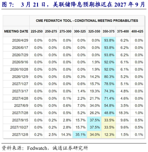 咨询下各位3 月 21 日，美联储降息预期推迟在 2027 年 9 月