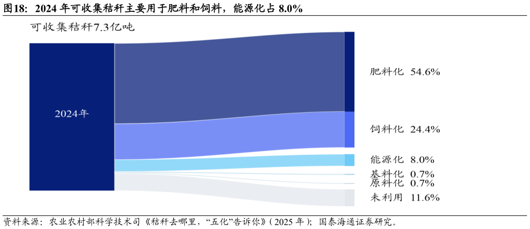 我想了解一下2024 年可收集秸秆主要用于肥料和饲料，能源化占 8.0%