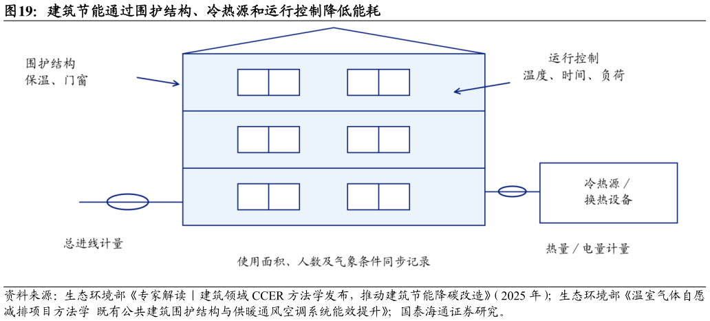 谁知道建筑节能通过围护结构、冷热源和运行控制降低能耗