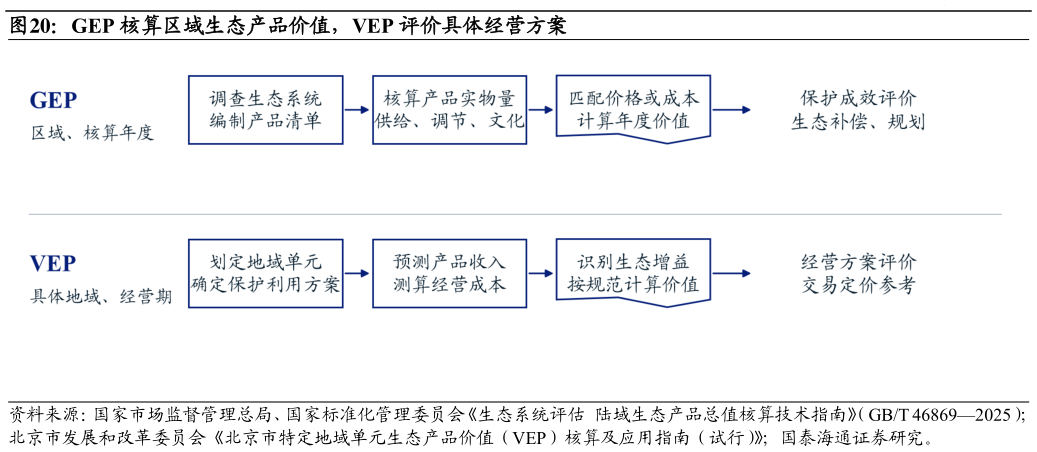 一起讨论下GEP 核算区域生态产品价值，VEP 评价具体经营方案