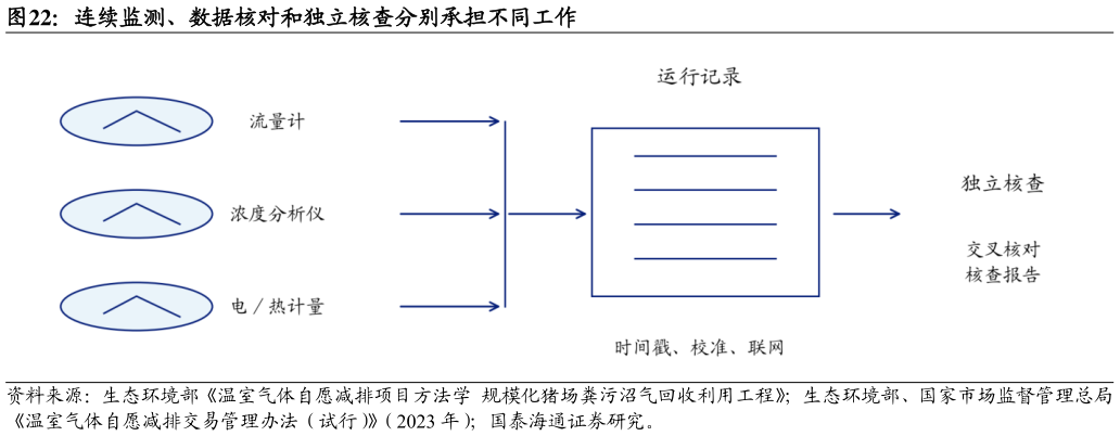 我想了解一下连续监测、数据核对和独立核查分别承担不同工作