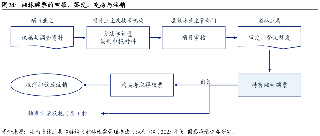 谁知道湘林碳票的申报、签发、交易与注销