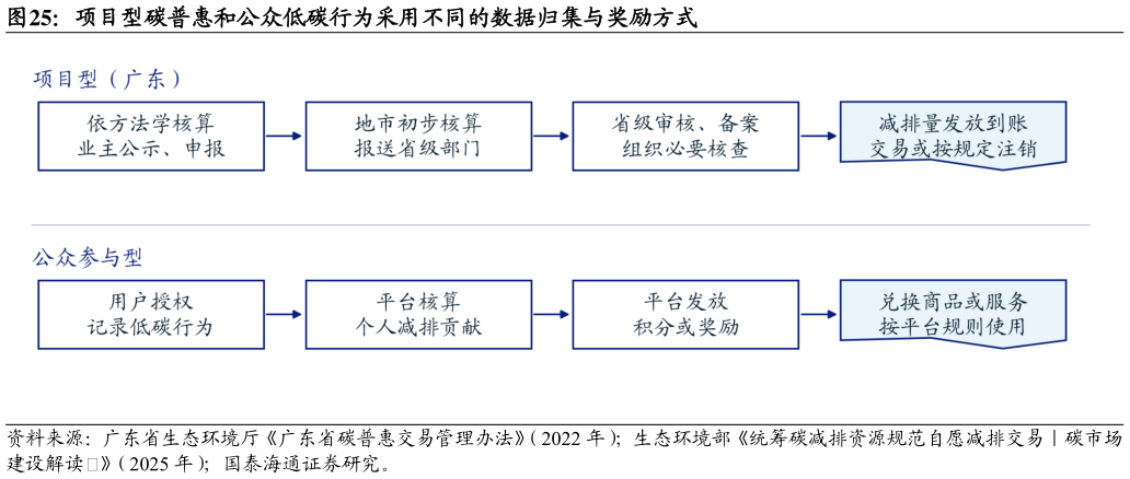 你知道项目型碳普惠和公众低碳行为采用不同的数据归集与奖励方式