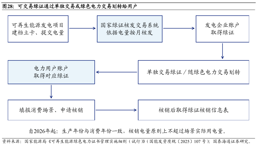 各位网友请教一下可交易绿证通过单独交易或绿色电力交易划转给用户