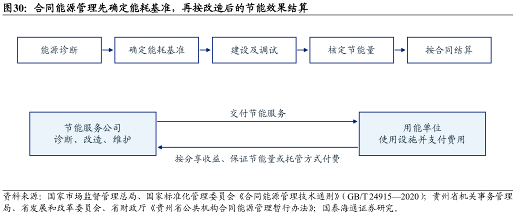 如何了解合同能源管理先确定能耗基准，再按改造后的节能效果结算
