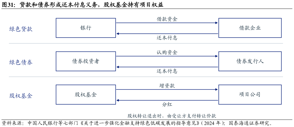 谁能回答贷款和债券形成还本付息义务，股权基金持有项目权益