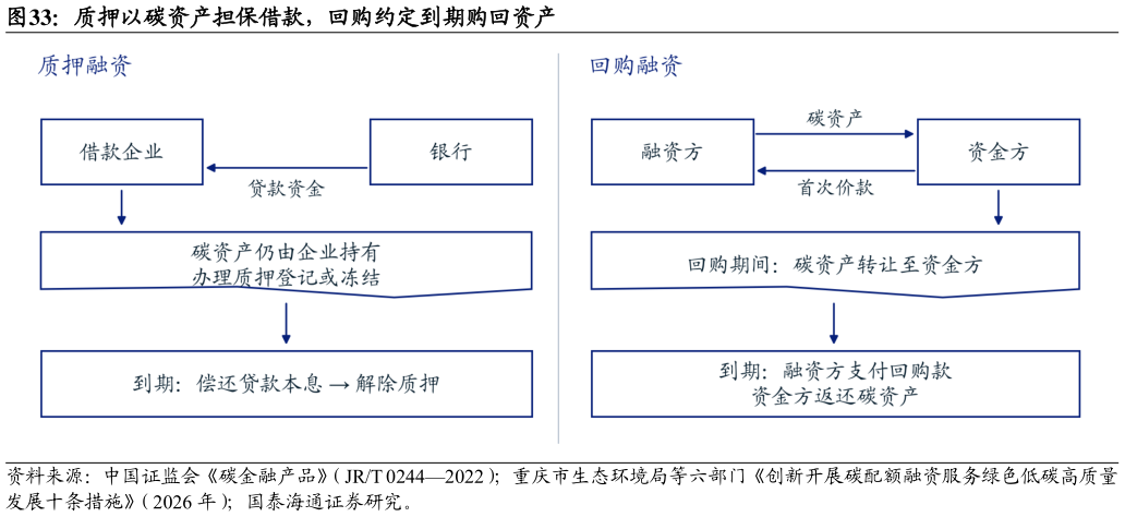 请问一下质押以碳资产担保借款，回购约定到期购回资产