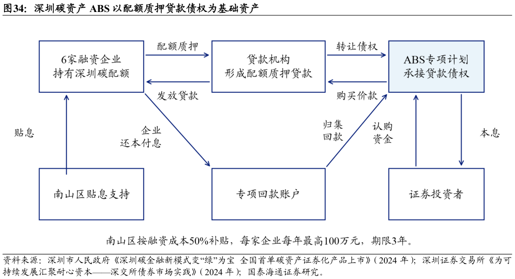 怎样理解深圳碳资产 ABS 以配额质押贷款债权为基础资产