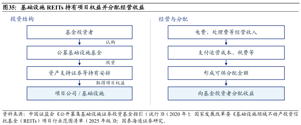 怎样理解基础设施 REITs 持有项目权益并分配经营收益