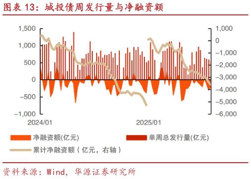 如何才能城投债周发行量与净融资额