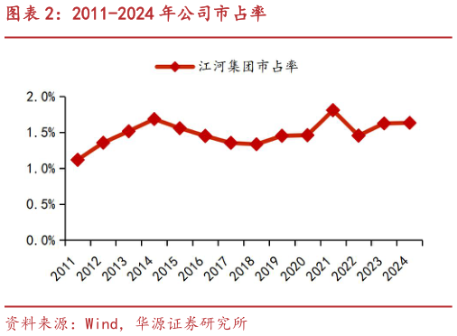 如何解释2011-2024 年公司市占率