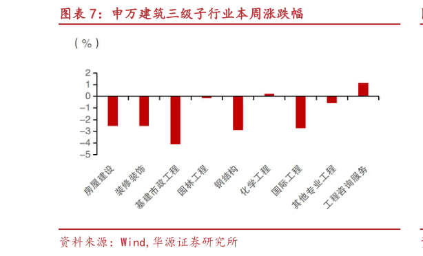 谁能回答申万建筑三级子行业本周涨跌幅