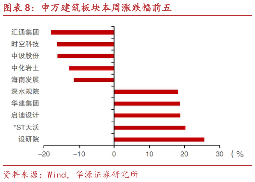 谁知道申万建筑板块本周涨跌幅前五