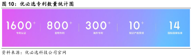 如何了解优必选专利数量统计图