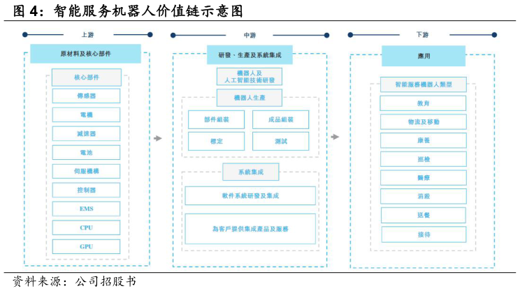 如何了解智能服务机器人价值链示意图