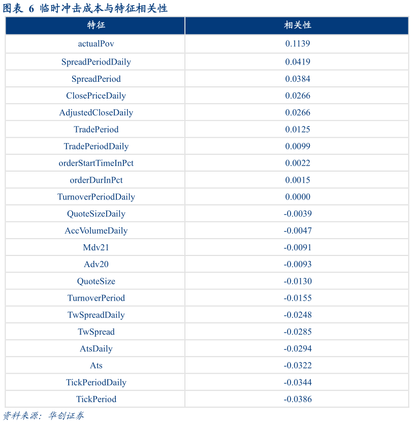 我想了解一下临时冲击成本与特征相关性