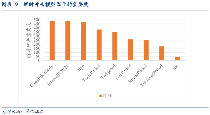 如何了解瞬时冲击模型因子的重要度