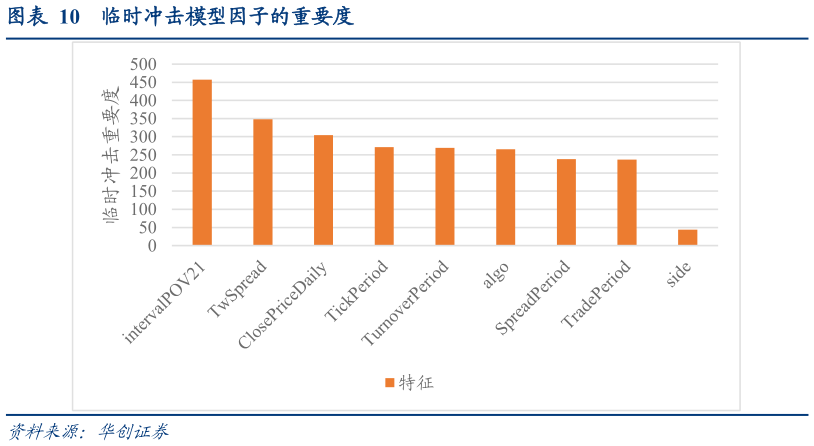 咨询下各位临时冲击模型因子的重要度