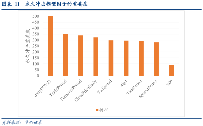 谁能回答永久冲击模型因子的重要度