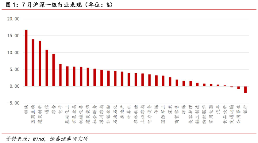 一起讨论下7 月沪深一级行业表现（单位：%）?