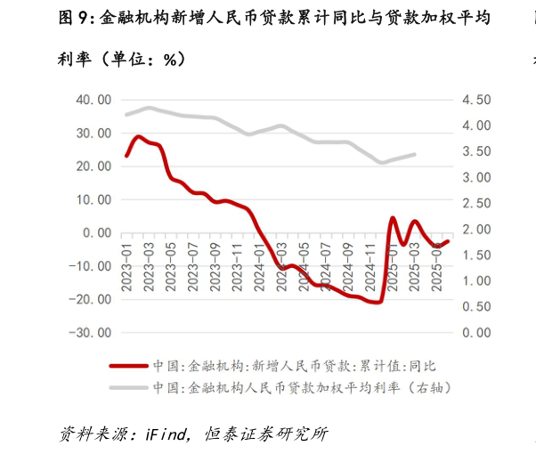 想关注一下金融机构新增人民币贷款累计同比与贷款加权平均?