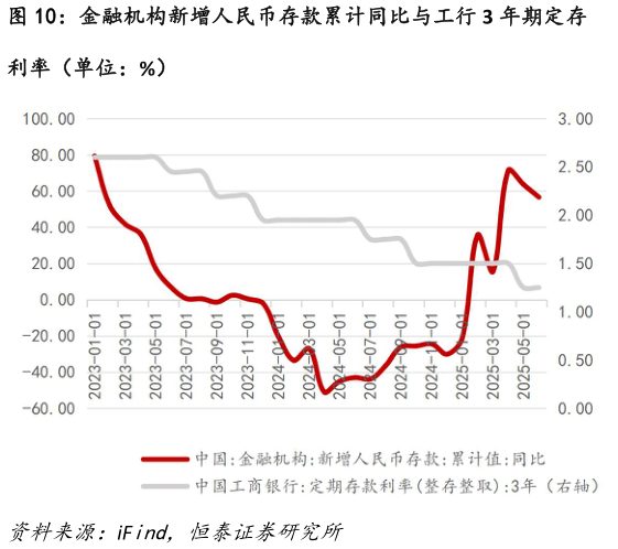 一起讨论下金融机构新增人民币存款累计同比与工行 3 年期定存?