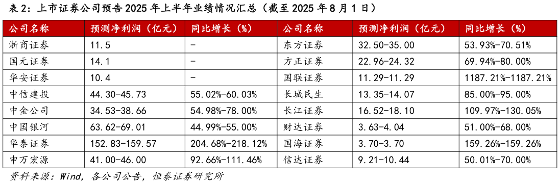 咨询下各位上市证券公司预告 2025 年上半年业绩情况汇总（截至 2025 年 8 月 1 日）?