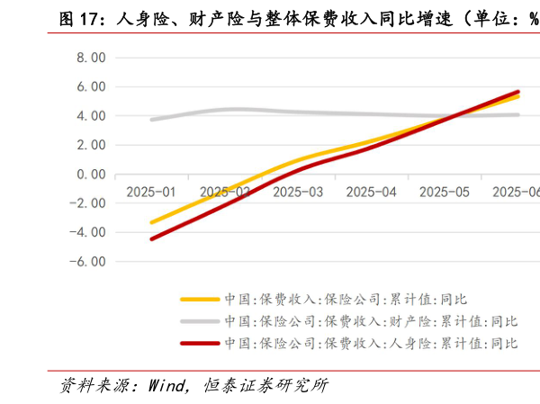咨询大家人身险、财产险与整体保费收入同比增速（单位：%） 十年期国债收益率走势（单位：%）?
