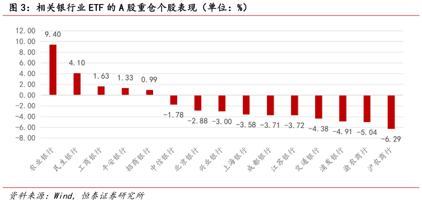 如何才能相关银行业 ETF 的 A 股重仓个股表现（单位：%）?